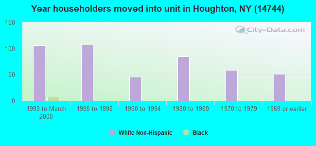 Year householders moved into unit in Houghton, NY (14744) 