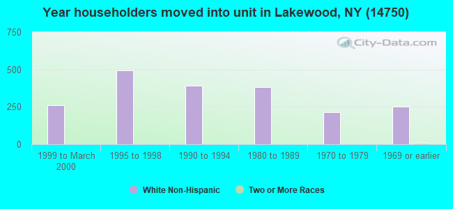 Year householders moved into unit in Lakewood, NY (14750) 