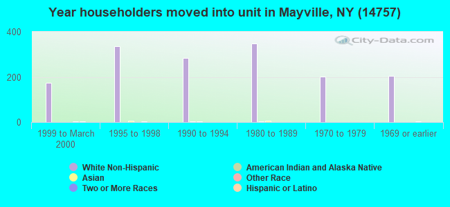 Year householders moved into unit in Mayville, NY (14757) 