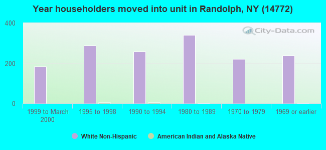 Year householders moved into unit in Randolph, NY (14772) 