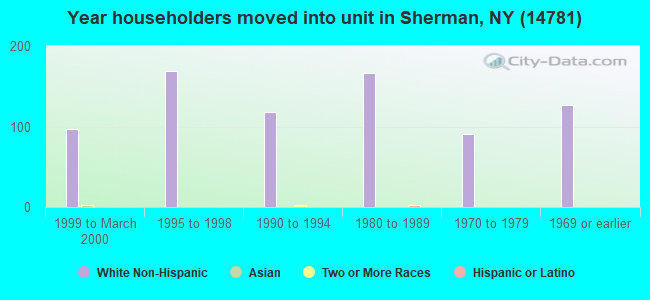 Year householders moved into unit in Sherman, NY (14781) 