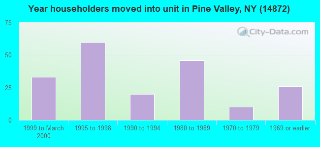 Year householders moved into unit in Pine Valley, NY (14872) 