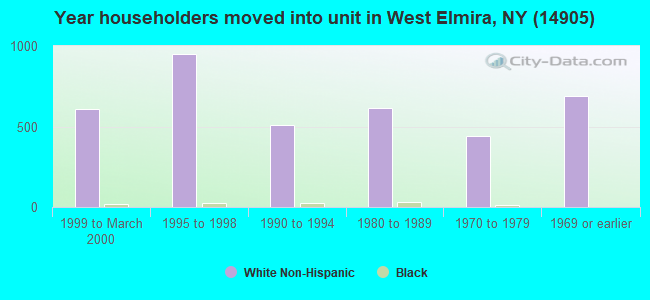 Year householders moved into unit in West Elmira, NY (14905) 