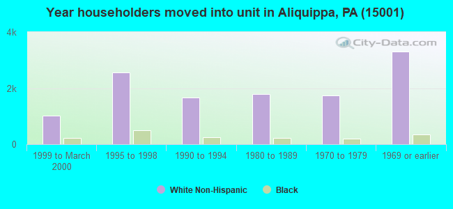 Year householders moved into unit in Aliquippa, PA (15001) 