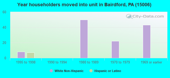 Year householders moved into unit in Bairdford, PA (15006) 