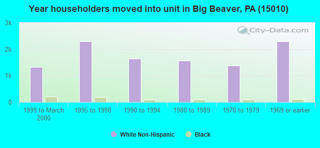 Year householders moved into unit in Big Beaver, PA (15010) 