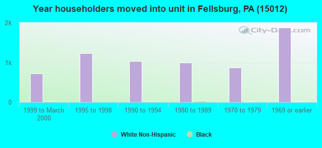 Year householders moved into unit in Fellsburg, PA (15012) 
