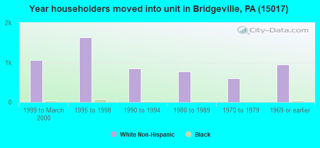 Year householders moved into unit in Bridgeville, PA (15017) 