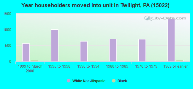 Year householders moved into unit in Twilight, PA (15022) 