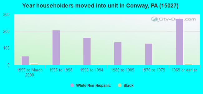 Year householders moved into unit in Conway, PA (15027) 