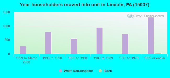 Year householders moved into unit in Lincoln, PA (15037) 