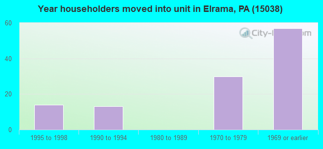 Year householders moved into unit in Elrama, PA (15038) 