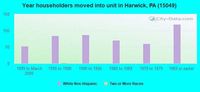 Year householders moved into unit in Harwick, PA (15049) 