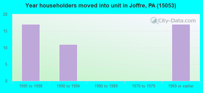 Year householders moved into unit in Joffre, PA (15053) 