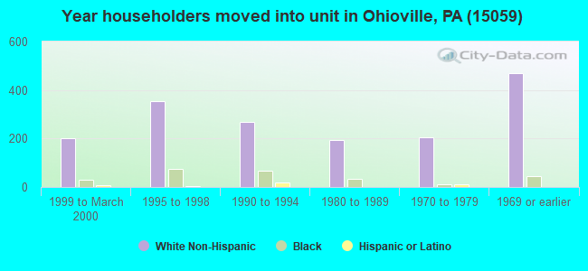 Year householders moved into unit in Ohioville, PA (15059) 