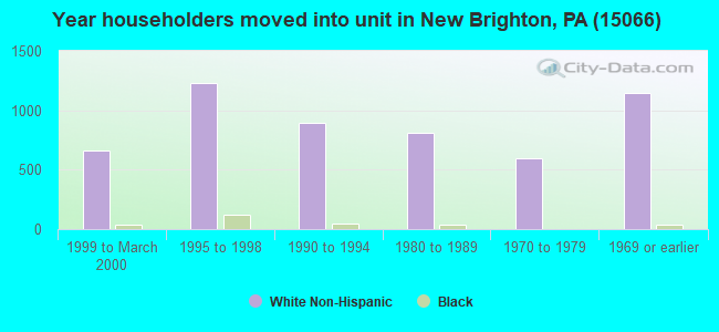 Year householders moved into unit in New Brighton, PA (15066) 