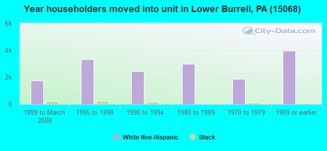 Year householders moved into unit in Lower Burrell, PA (15068) 