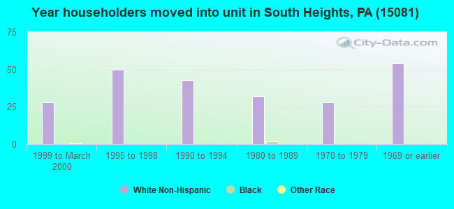 Year householders moved into unit in South Heights, PA (15081) 