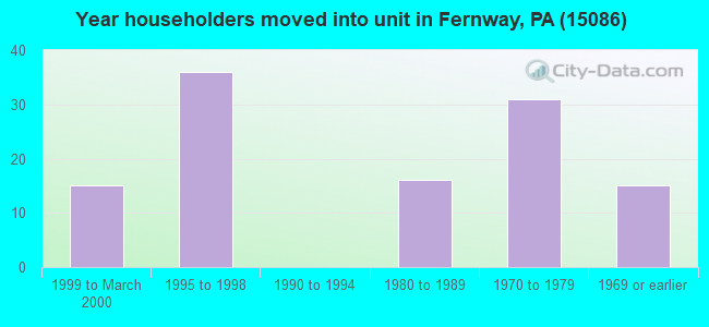 Year householders moved into unit in Fernway, PA (15086) 