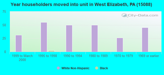 Year householders moved into unit in West Elizabeth, PA (15088) 