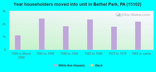 Year householders moved into unit in Bethel Park, PA (15102) 