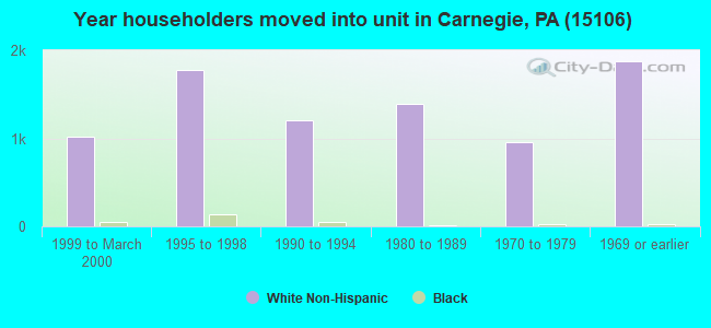 Year householders moved into unit in Carnegie, PA (15106) 