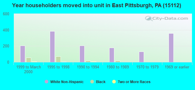Year householders moved into unit in East Pittsburgh, PA (15112) 