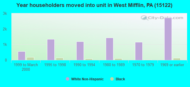Year householders moved into unit in West Mifflin, PA (15122) 