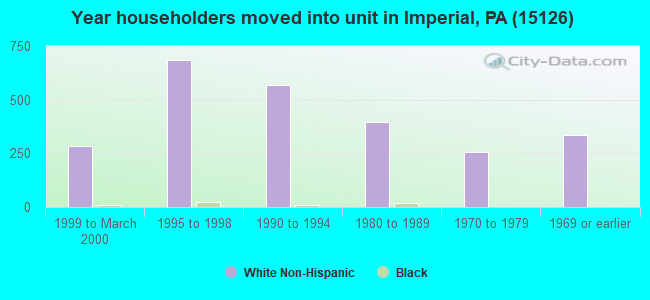 Year householders moved into unit in Imperial, PA (15126) 