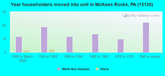 Year householders moved into unit in McKees Rocks, PA (15136) 