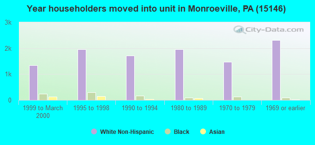 Year householders moved into unit in Monroeville, PA (15146) 