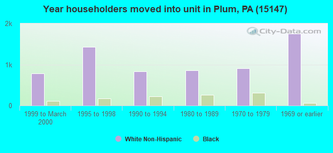 Year householders moved into unit in Plum, PA (15147) 