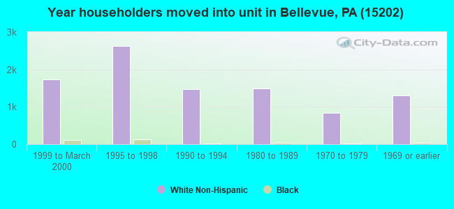 Year householders moved into unit in Bellevue, PA (15202) 