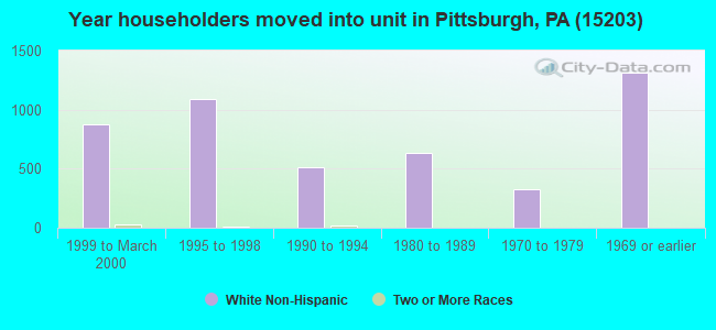 Year householders moved into unit in Pittsburgh, PA (15203) 