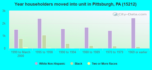 Year householders moved into unit in Pittsburgh, PA (15212) 