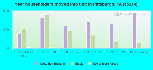 Year householders moved into unit in Pittsburgh, PA (15214) 