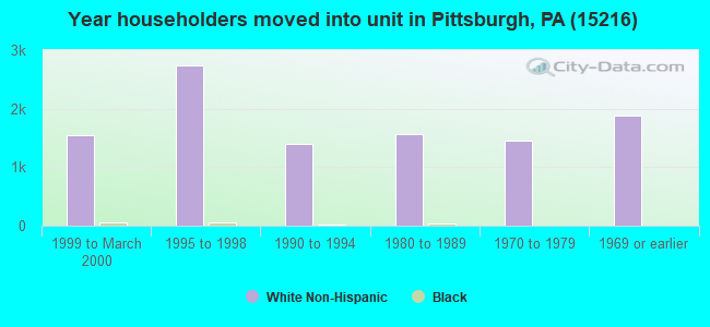 Year householders moved into unit in Pittsburgh, PA (15216) 