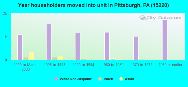 Year householders moved into unit in Pittsburgh, PA (15220) 