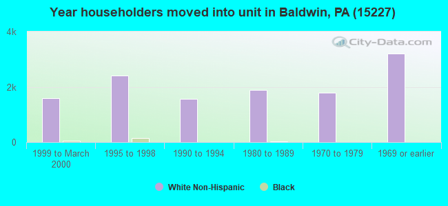 Year householders moved into unit in Baldwin, PA (15227) 