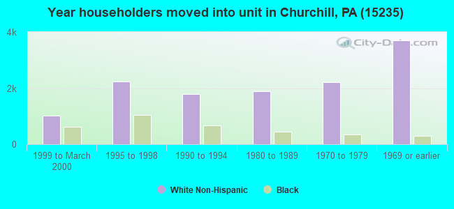 Year householders moved into unit in Churchill, PA (15235) 