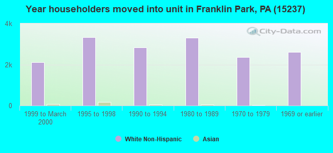 Year householders moved into unit in Franklin Park, PA (15237) 