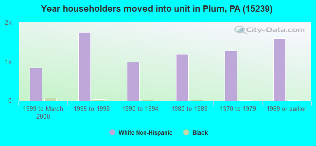 Year householders moved into unit in Plum, PA (15239) 