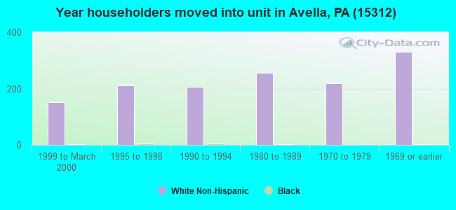Year householders moved into unit in Avella, PA (15312) 