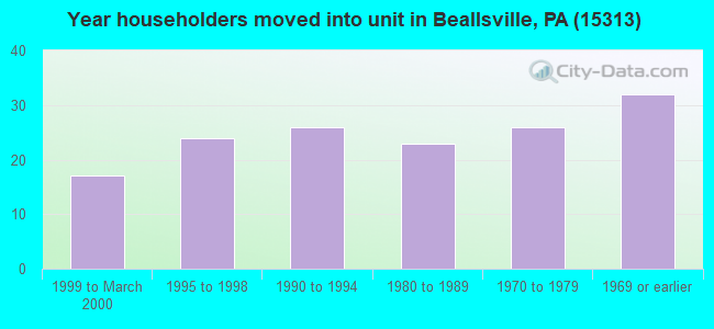 Year householders moved into unit in Beallsville, PA (15313) 