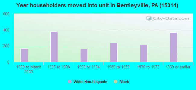 Year householders moved into unit in Bentleyville, PA (15314) 