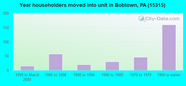Year householders moved into unit in Bobtown, PA (15315) 