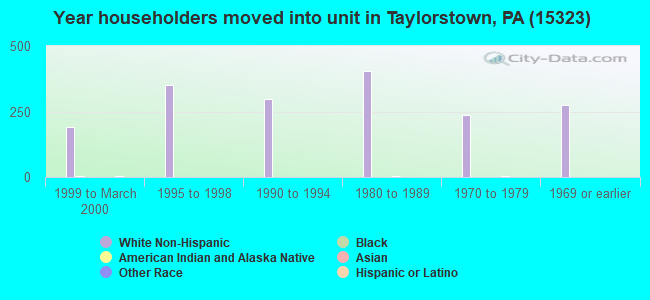 Year householders moved into unit in Taylorstown, PA (15323) 