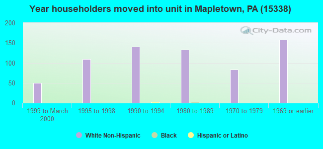 Year householders moved into unit in Mapletown, PA (15338) 