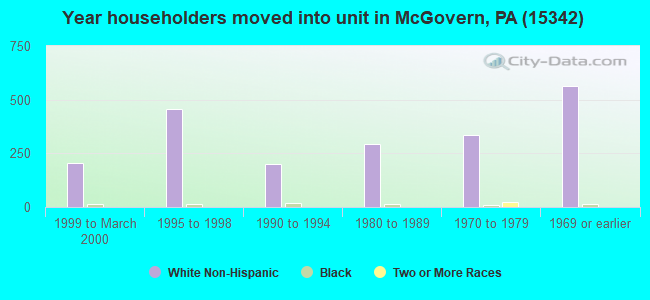 Year householders moved into unit in McGovern, PA (15342) 