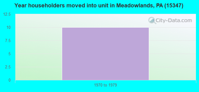 Year householders moved into unit in Meadowlands, PA (15347) 